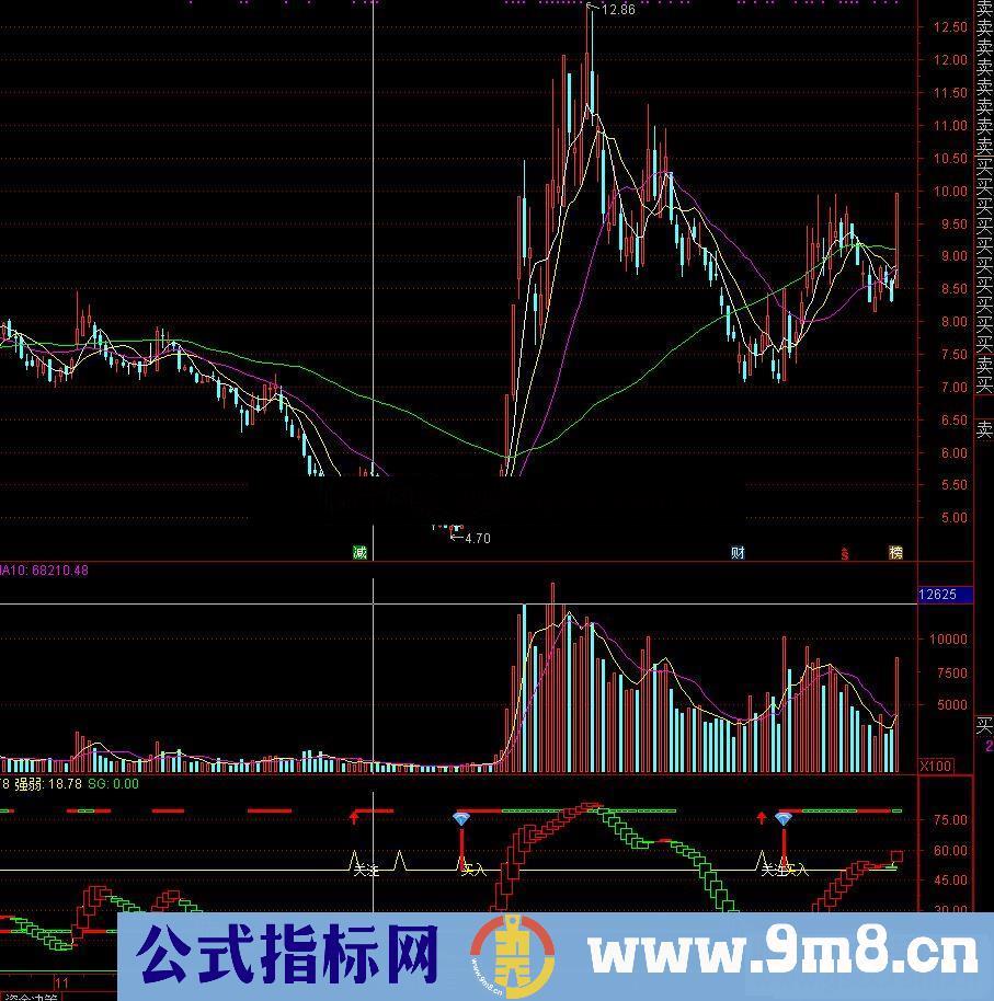 通达信龙出海 成功率不错的副图/选股指标公式源码