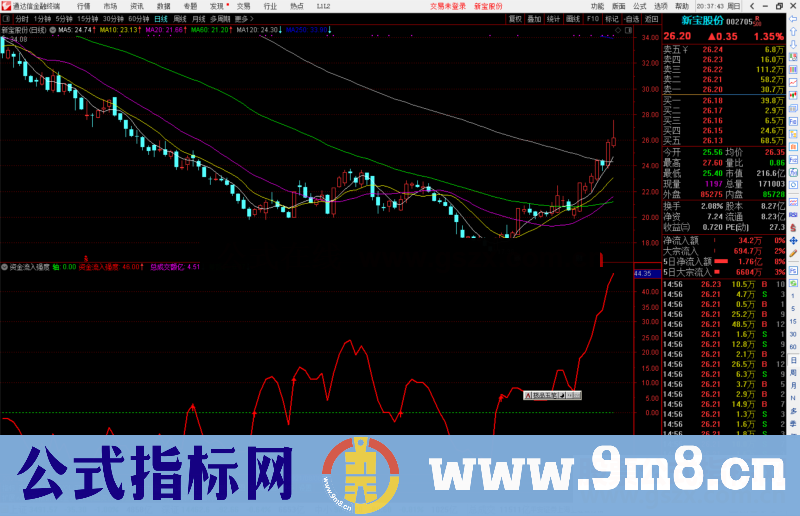 通达信资金流入强度副图指标 公式源码副图