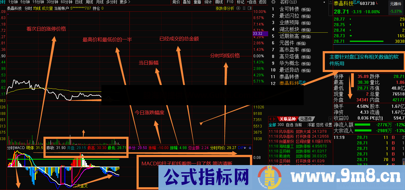 分时MACD（指标 分时副图 通达信）涨幅 振幅 成交额 半分位 均价