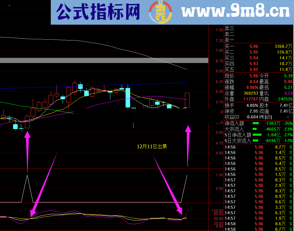 底背离 选股公式 轻松获利10个点 源码