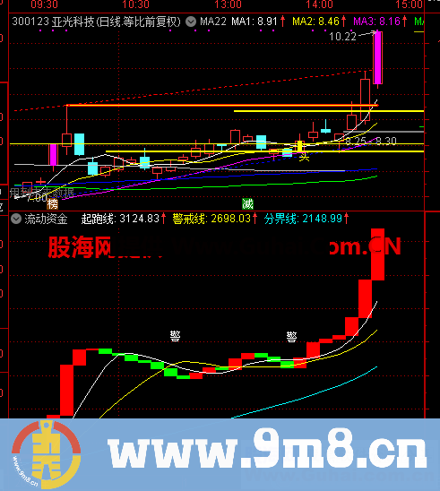流动资金（指标 副图 通达信）流动资金也是经传软件的指标，很好用