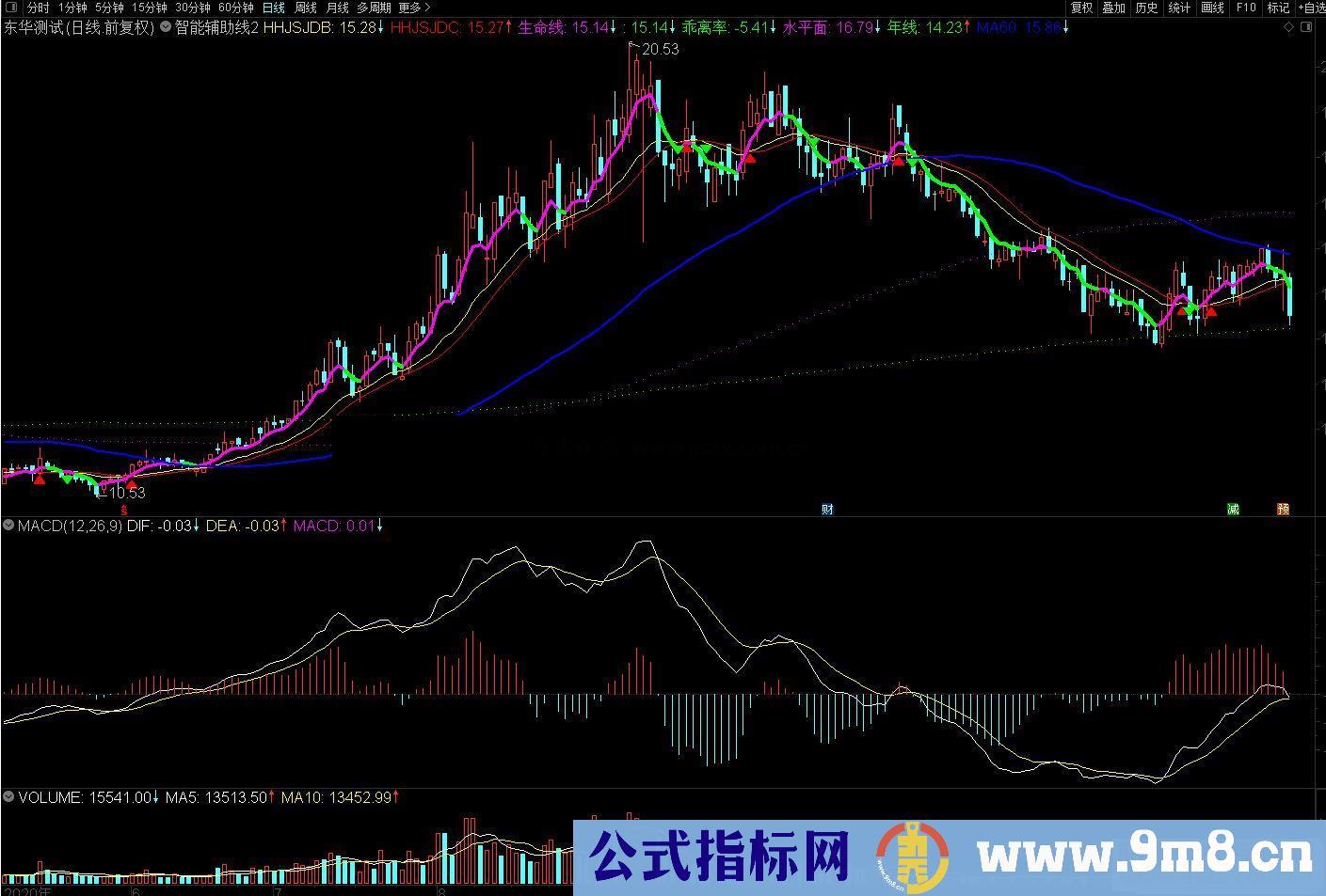 通达信智能辅助线主图指标 红三角买入绿三角卖出源码 