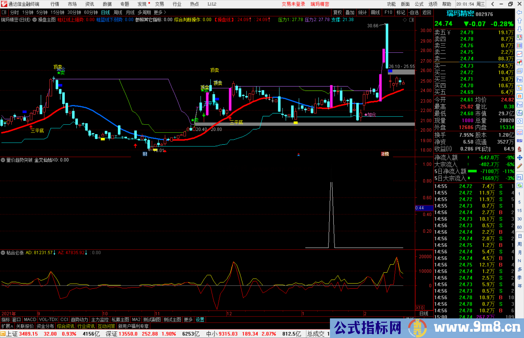 通达信量价趋势突破副图/选股预警指标公式源码