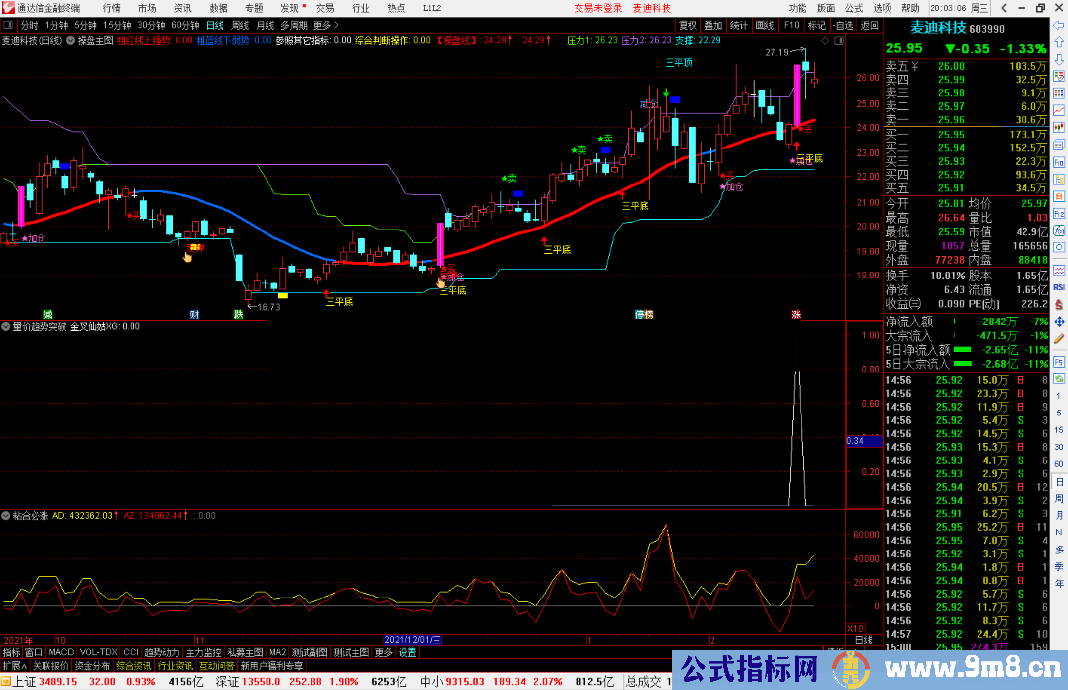 通达信量价趋势突破副图/选股预警指标公式源码