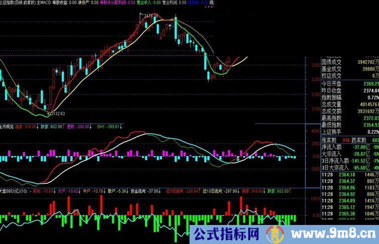 通达信两市大盘专用指标