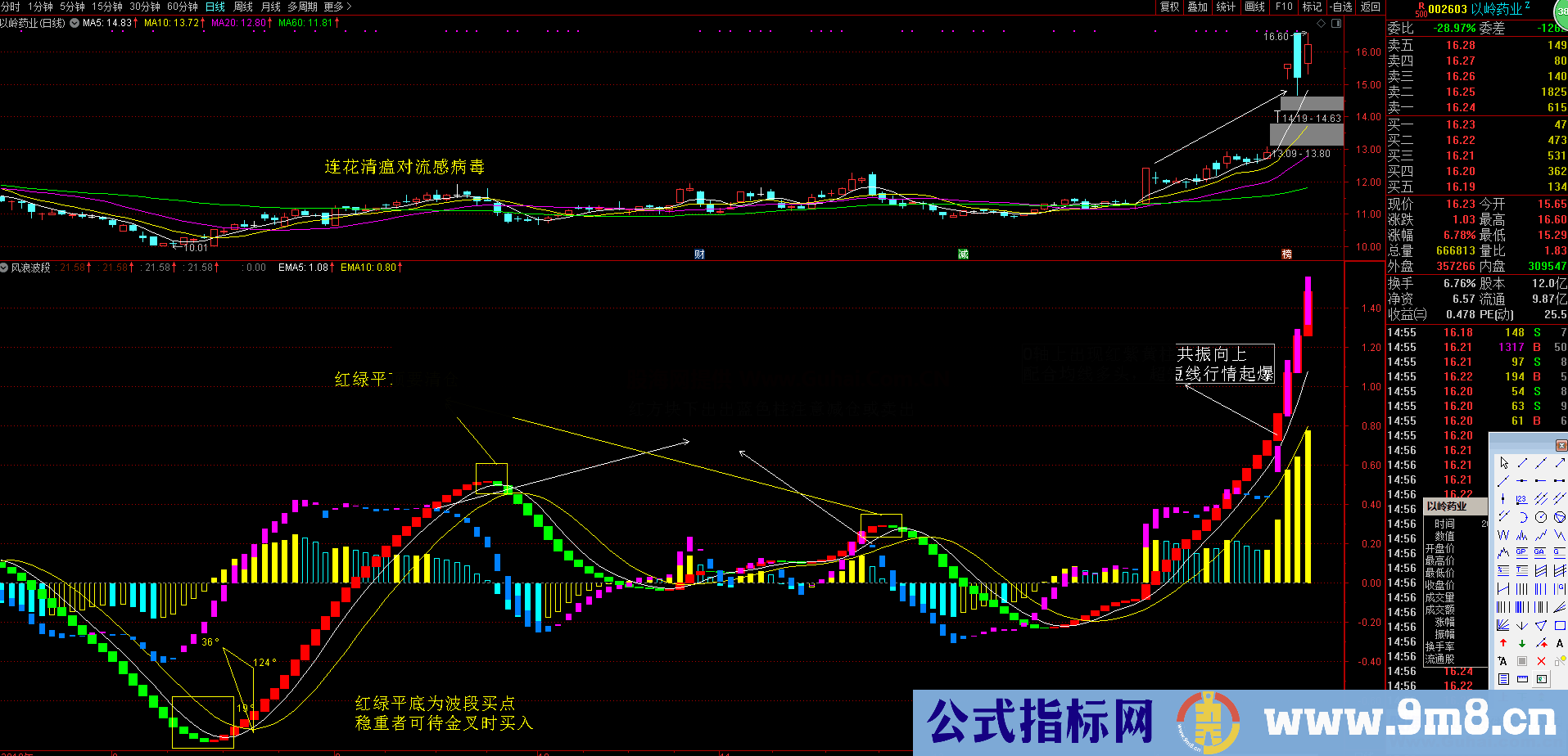 风浪波段(源码 副图 通达信)无未来 做波段的指标