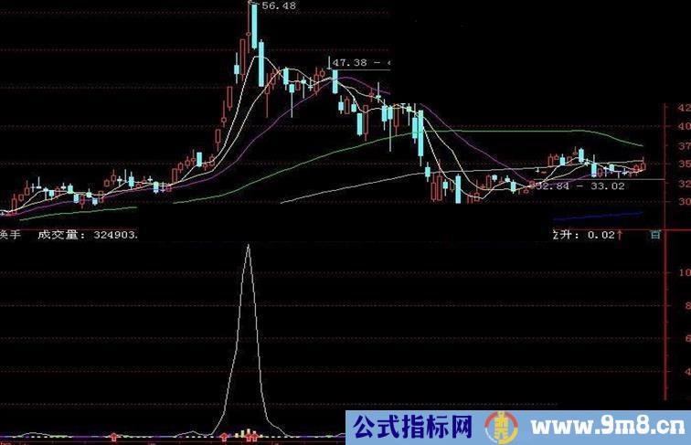 通达信优化的量柱换手公式 用处不小