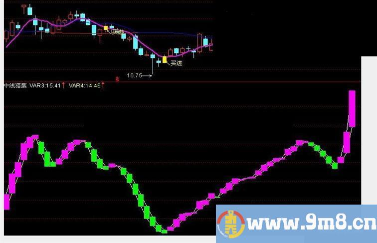 同花顺中线猎鹰 副图公式