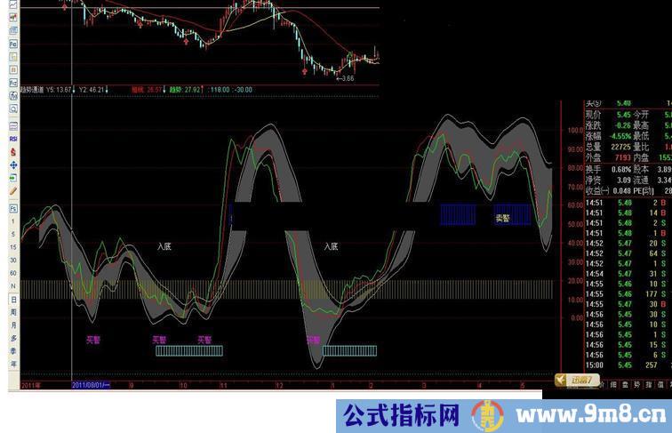 通达信绝佳的趋势通道指标