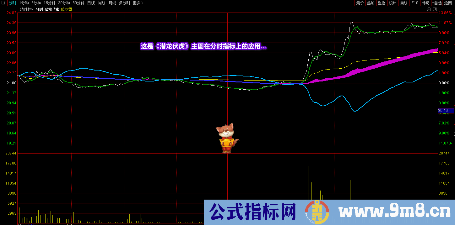通达信《潜龙伏虎》《凤表龙姿》主副图及选股 找底、抓牛、提升盘感 源码文件分享