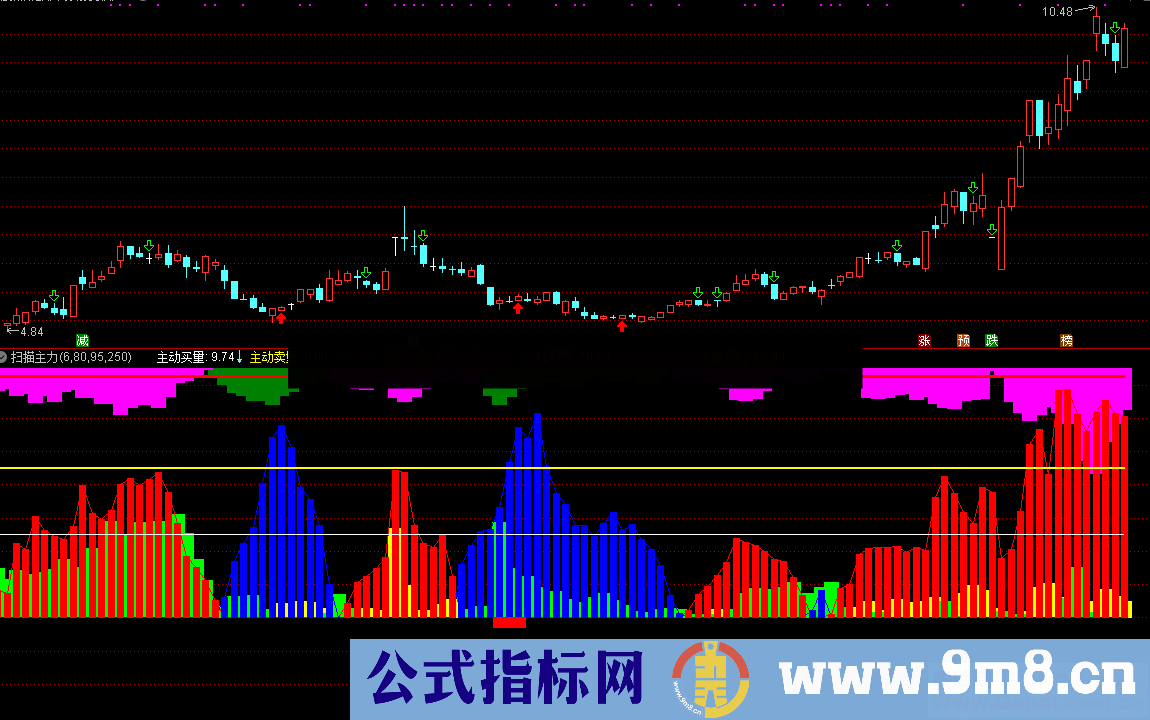 扫描主力(指标/源码 副图 通达信 贴图)