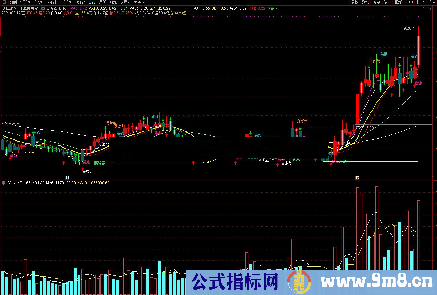 通达信看跌看涨提示主图指标公式源码 