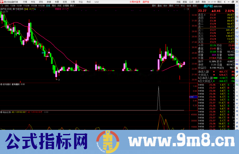 通达信牛股密码主图/选股预警指标公式源码