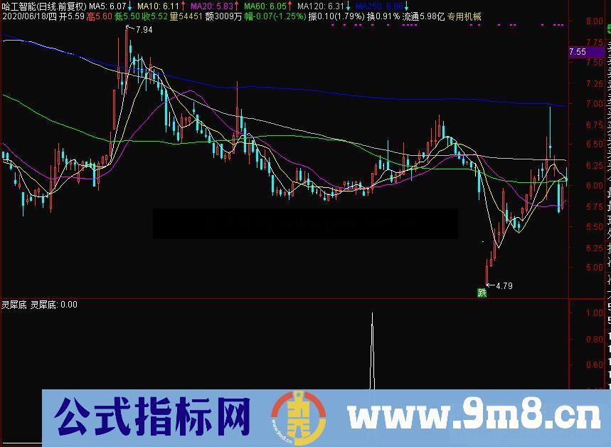 通达信灵犀底 很灵验的抄底副图/选股指标 源码 附图