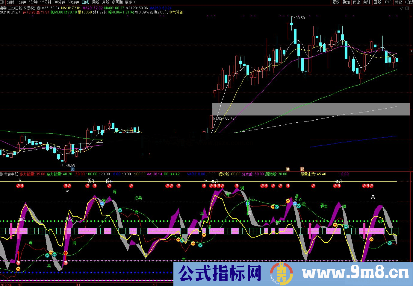 通达信多空量能淘金牛妖副图指标 源码