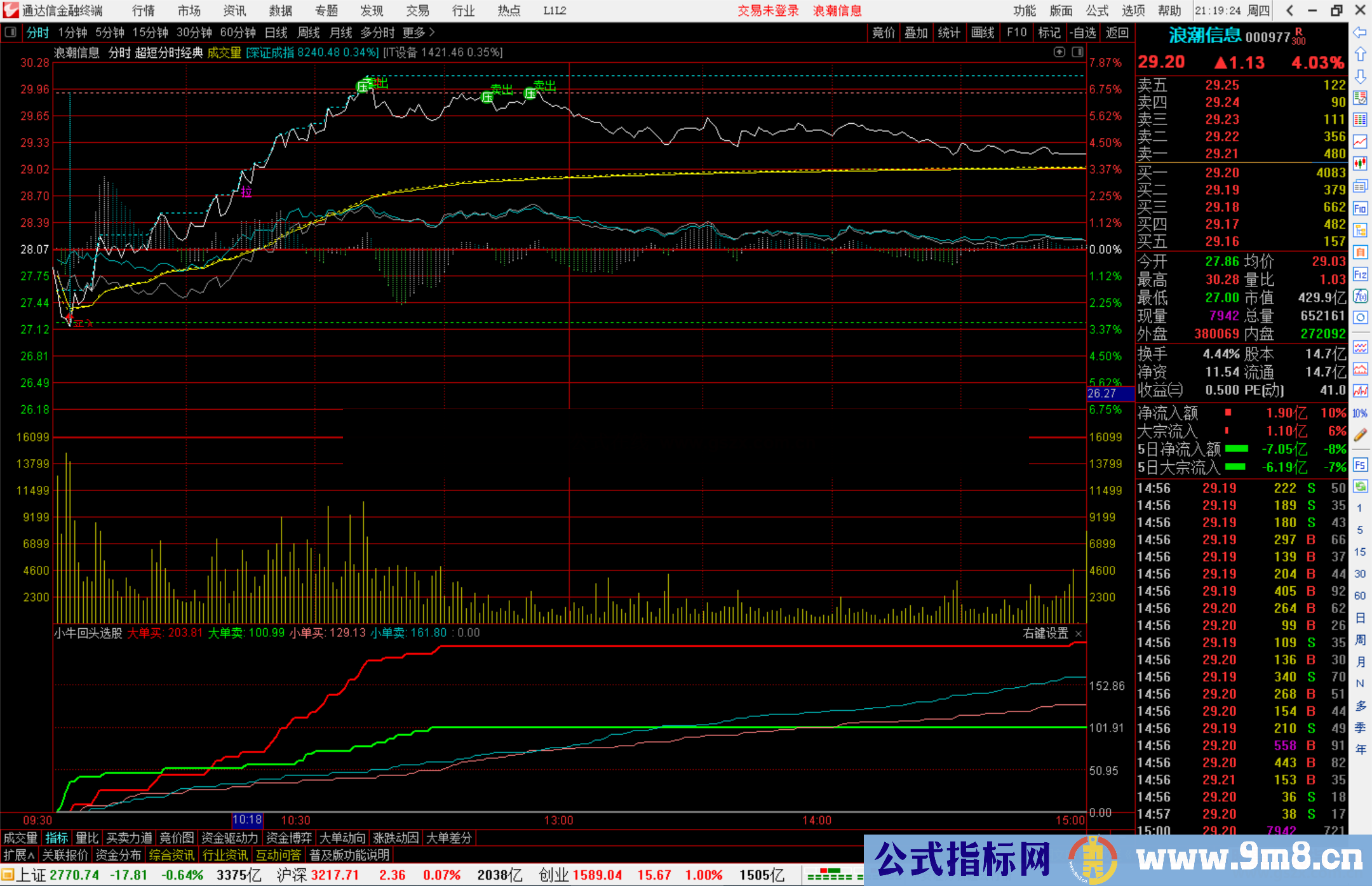 通达信小牛回头选股指标公式源码副图