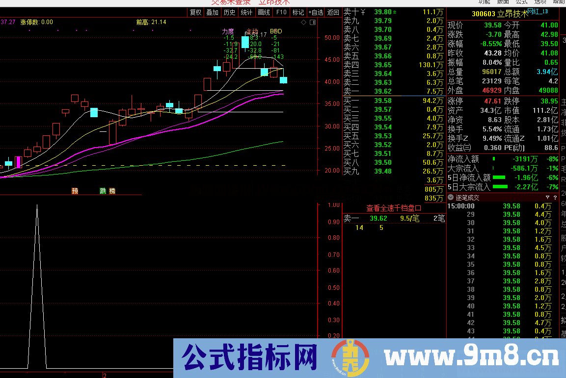 上影线战法（指标、副图/选股、通达信、贴图）成功率86.23%