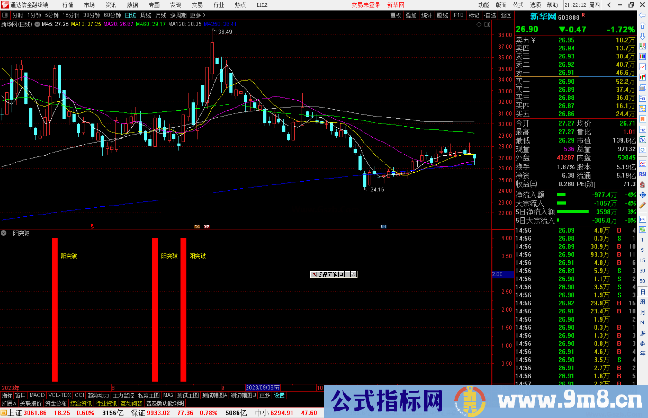 通达信一阳突破指标公式源码副图