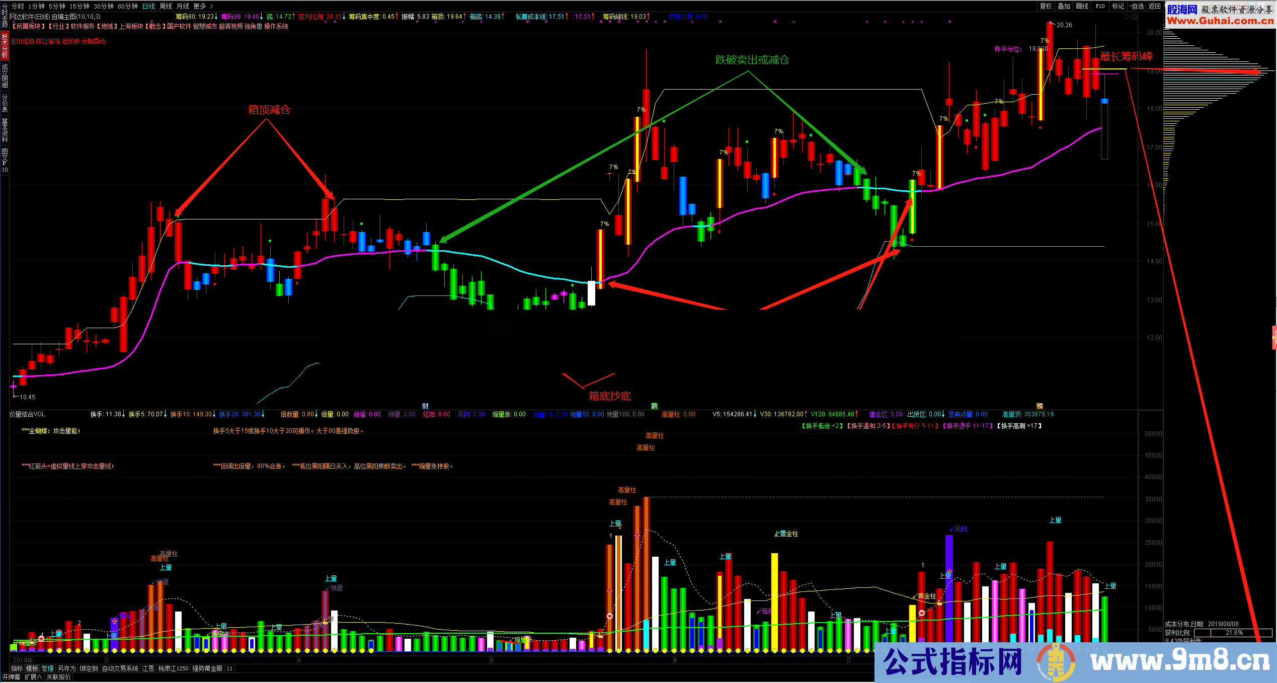 自编红绿主图（指标/源码、主图、通达信）