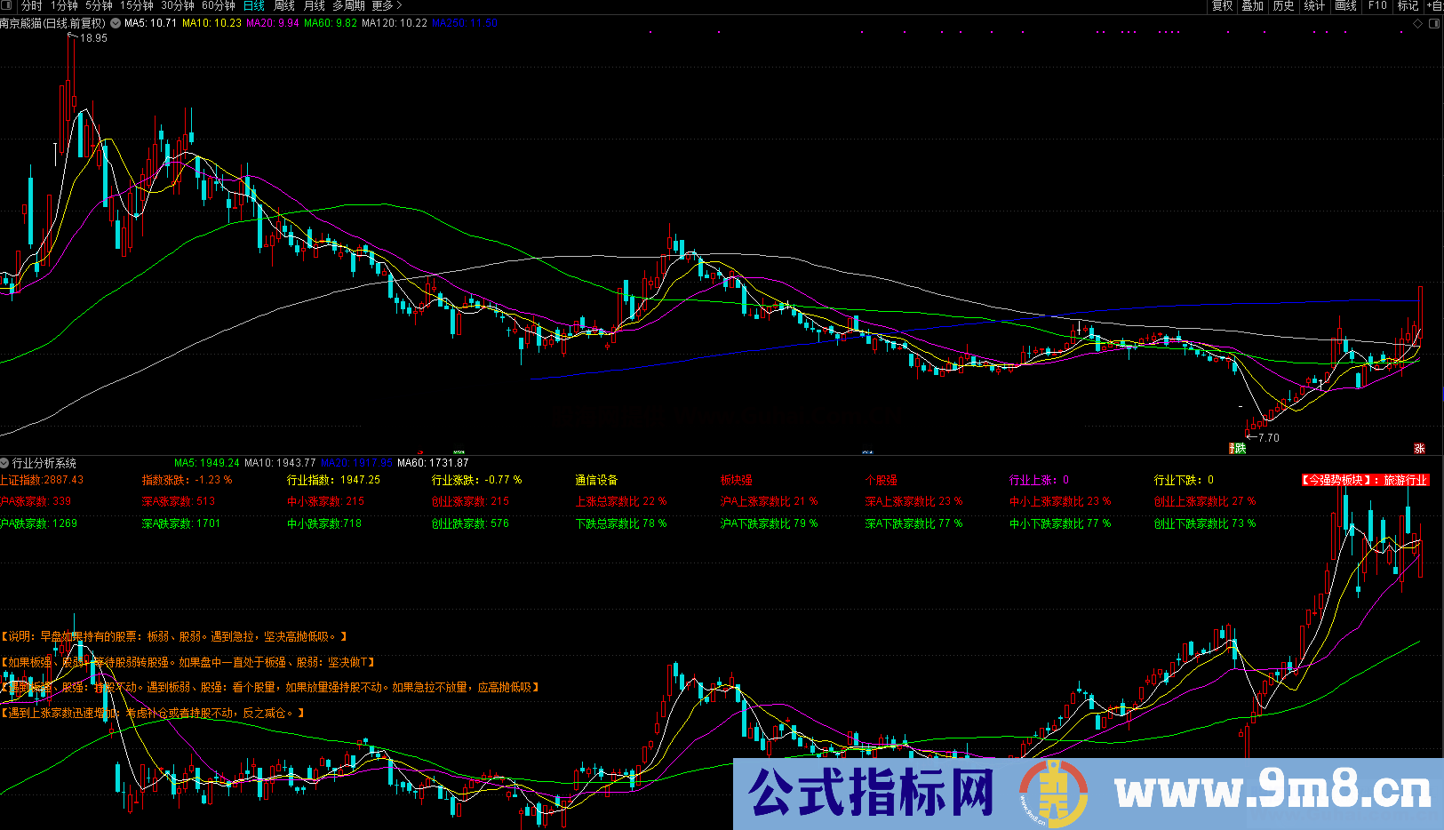 行业分析系统（指标 副图 通达信）叠加对应大盘指数涨跌和行业板块均线图和大盘涨跌情况及当日最强板块