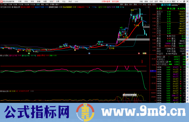 通达信主力吞吐 可以擒牛的副图指标 源码 