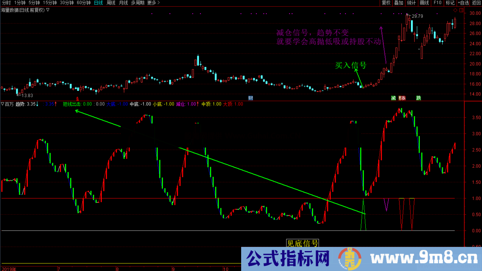 百万顶底买卖（源码 附图 通达信 贴图）不加密，无未来