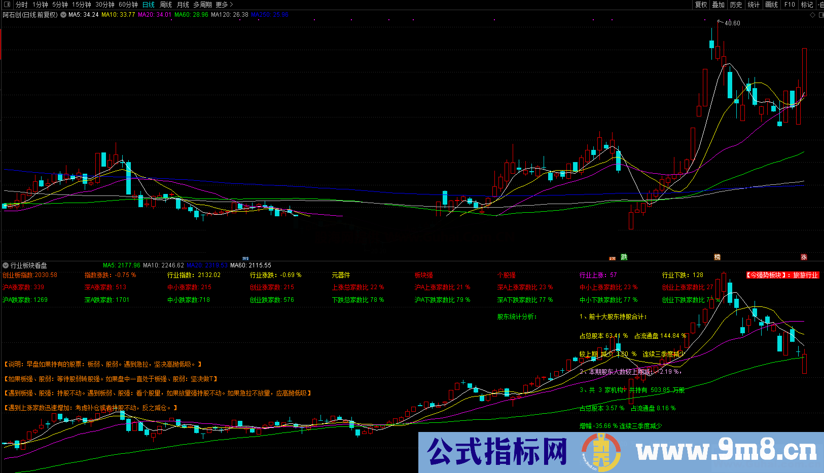 行业分析加强版（指标 副图 通达信）下载最新财务数据，显示就准确了