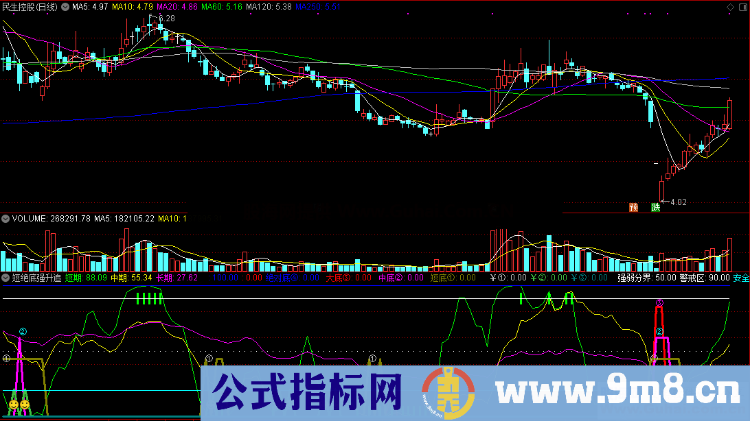 短绝底强升追涨(源码 副图 通达信 贴图)无未来