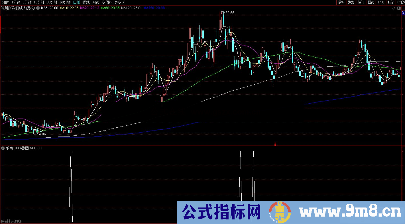 通达信乐为回调精选指标 副图/选股公式源码分享