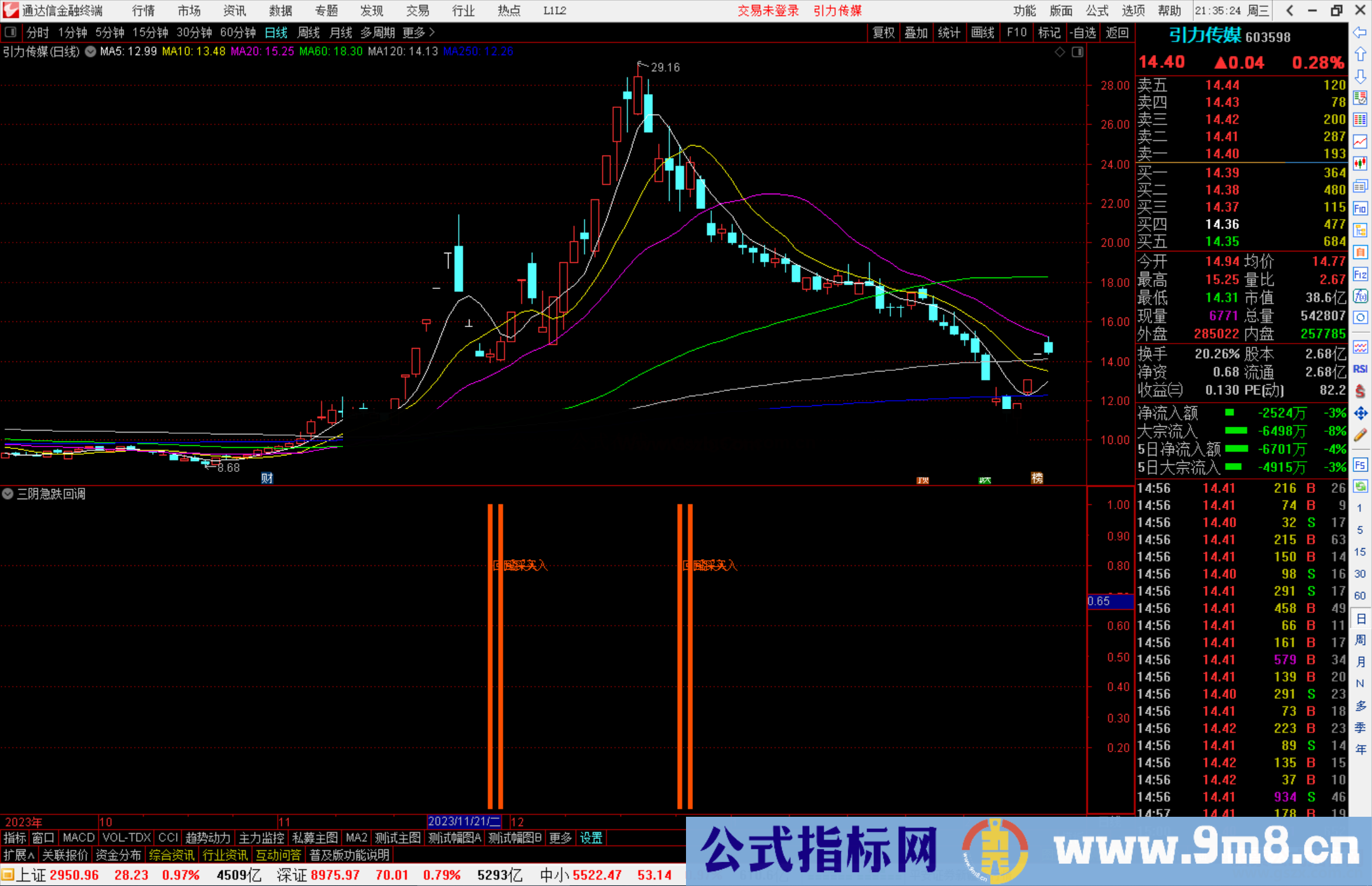 通达信三阴急跌回调指标公式源码附图