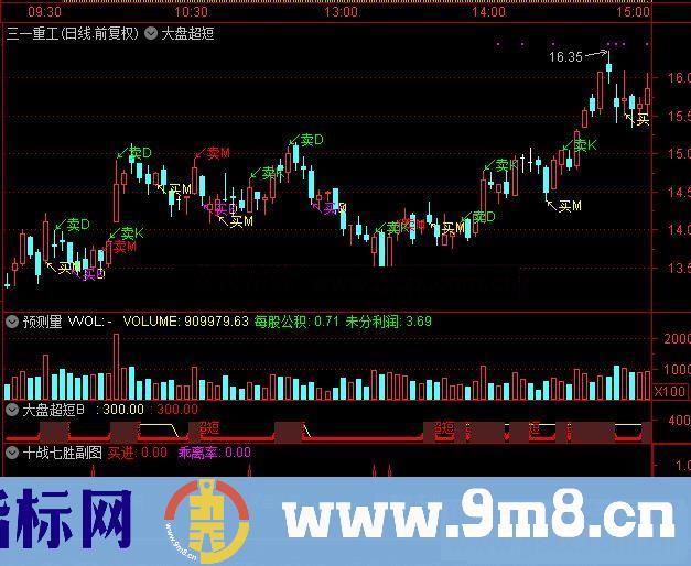 通达信十战七胜副图/选股指标公式附图加密