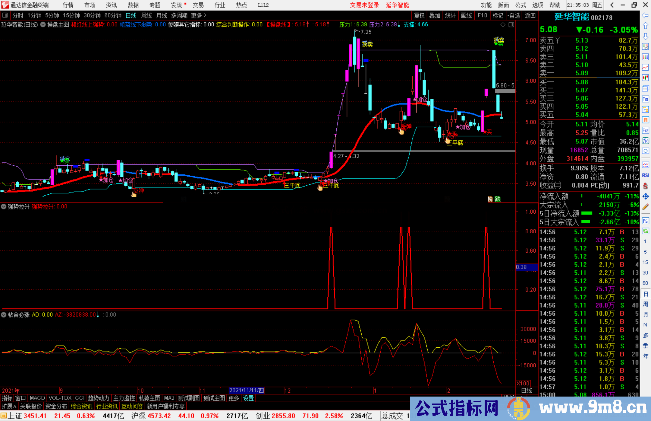 通达信强势拉升副图/选股 送给喜欢波段的朋友源码