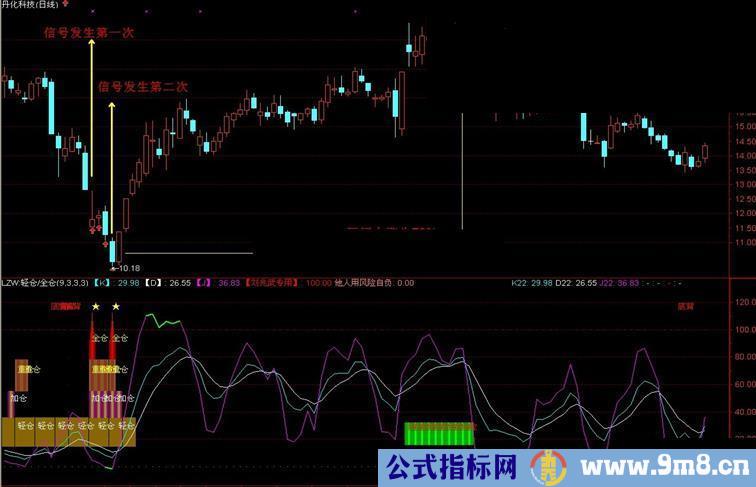 通达信轻仓加仓满仓指标源码