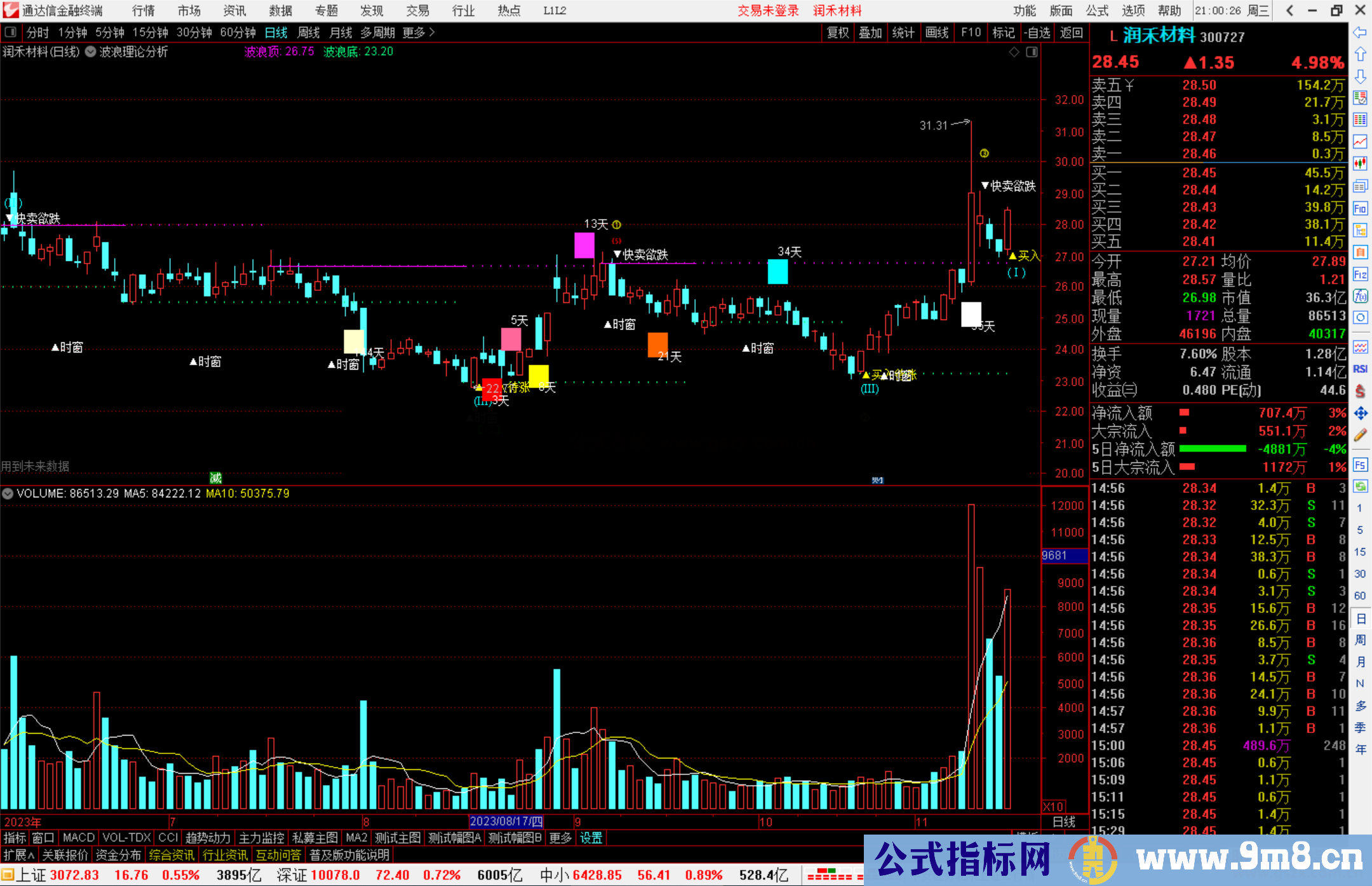 通达信波浪理论分析主图指标公式源码
