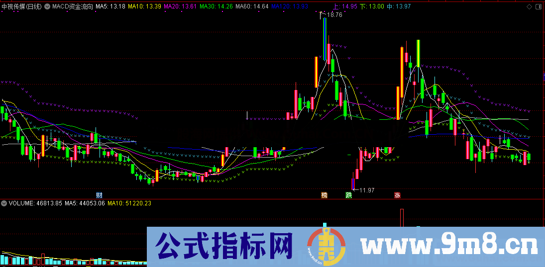 MACD资金流向布林趋势K线（源码 通达信 主图 贴图）