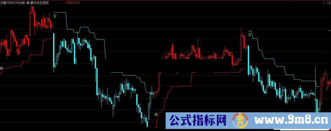 通达信最牛多空波段主图指标无未来