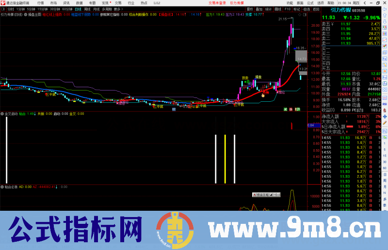 通达信金叉启动副图指标公式源码
