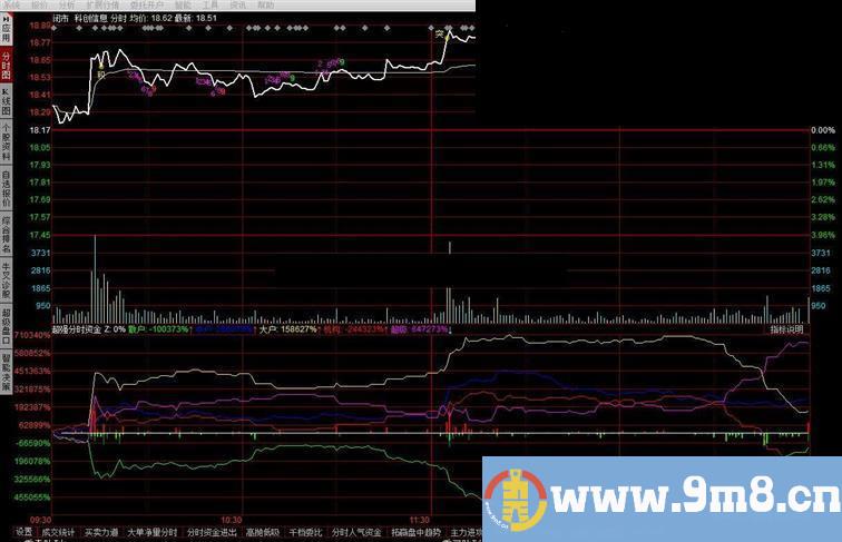 同花顺超强分时资金分时副图指标 贴图