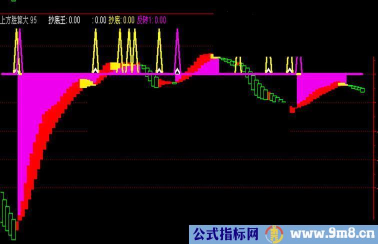 通达信出现信号时最好是在大于上方胜算比较大 95%公式