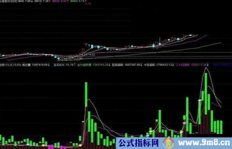 通达信自用的成交量指标公式