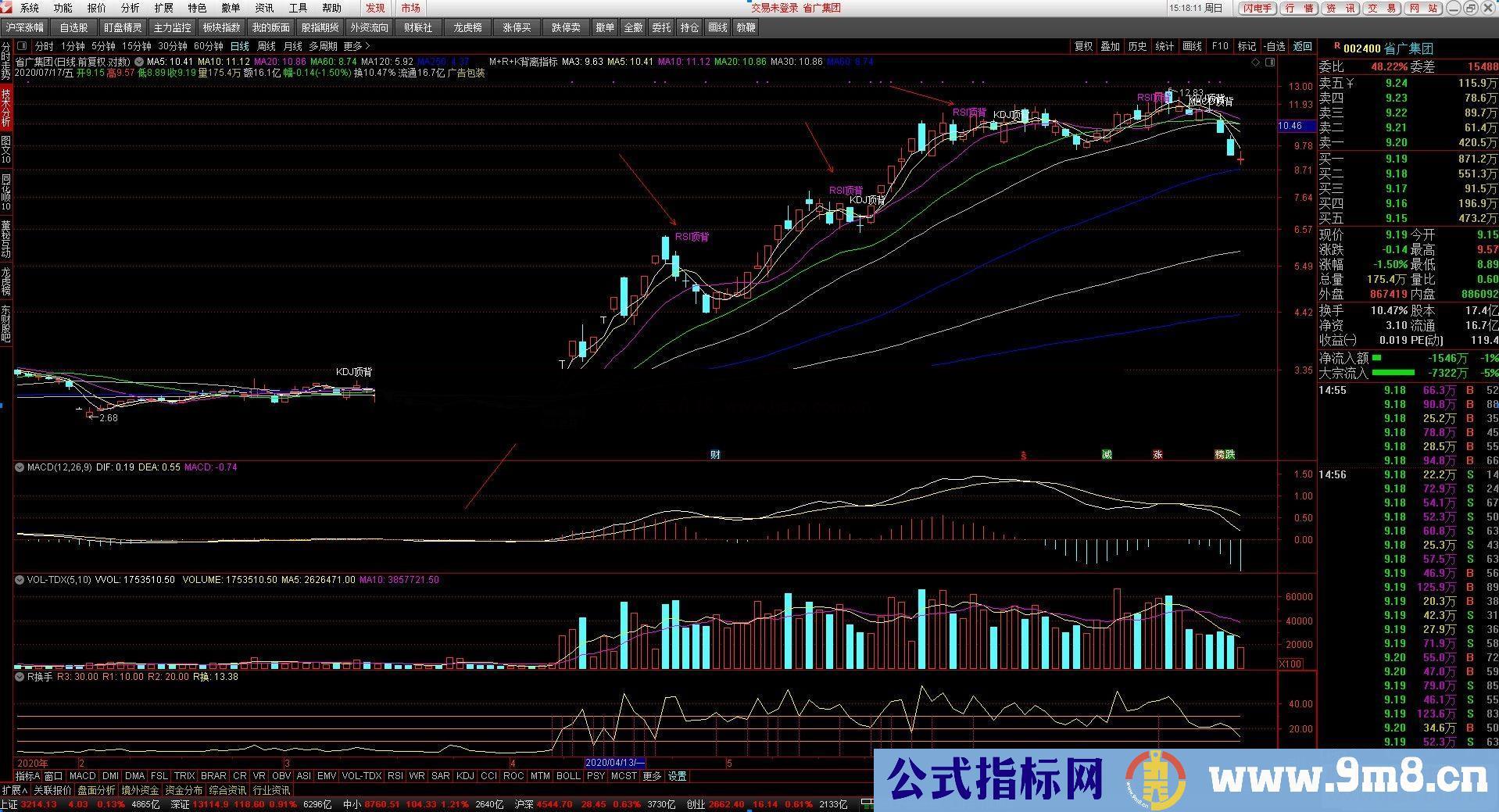 通达信MACD+RSI+KDJ背离指标公式主图 源码测试图）