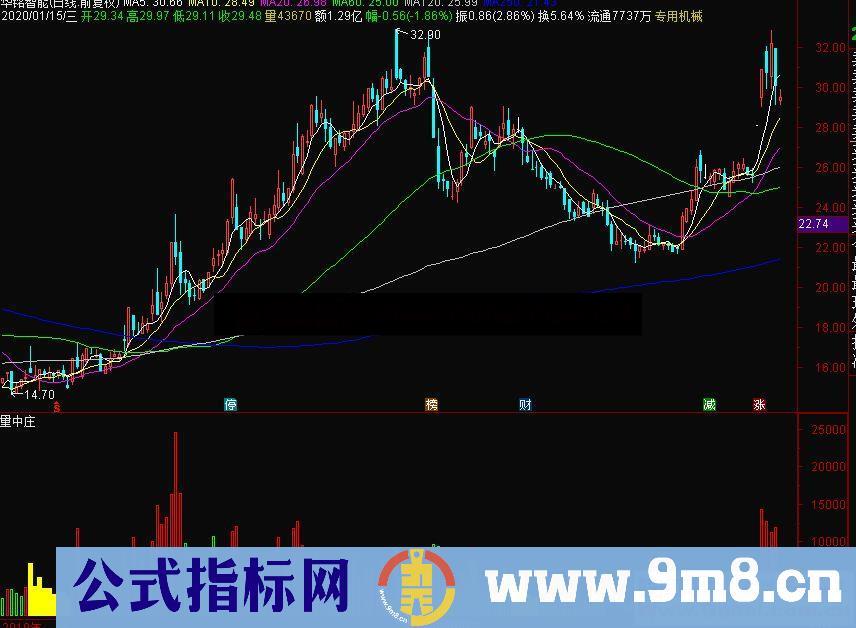 通达信量中庄副图指标公式源码