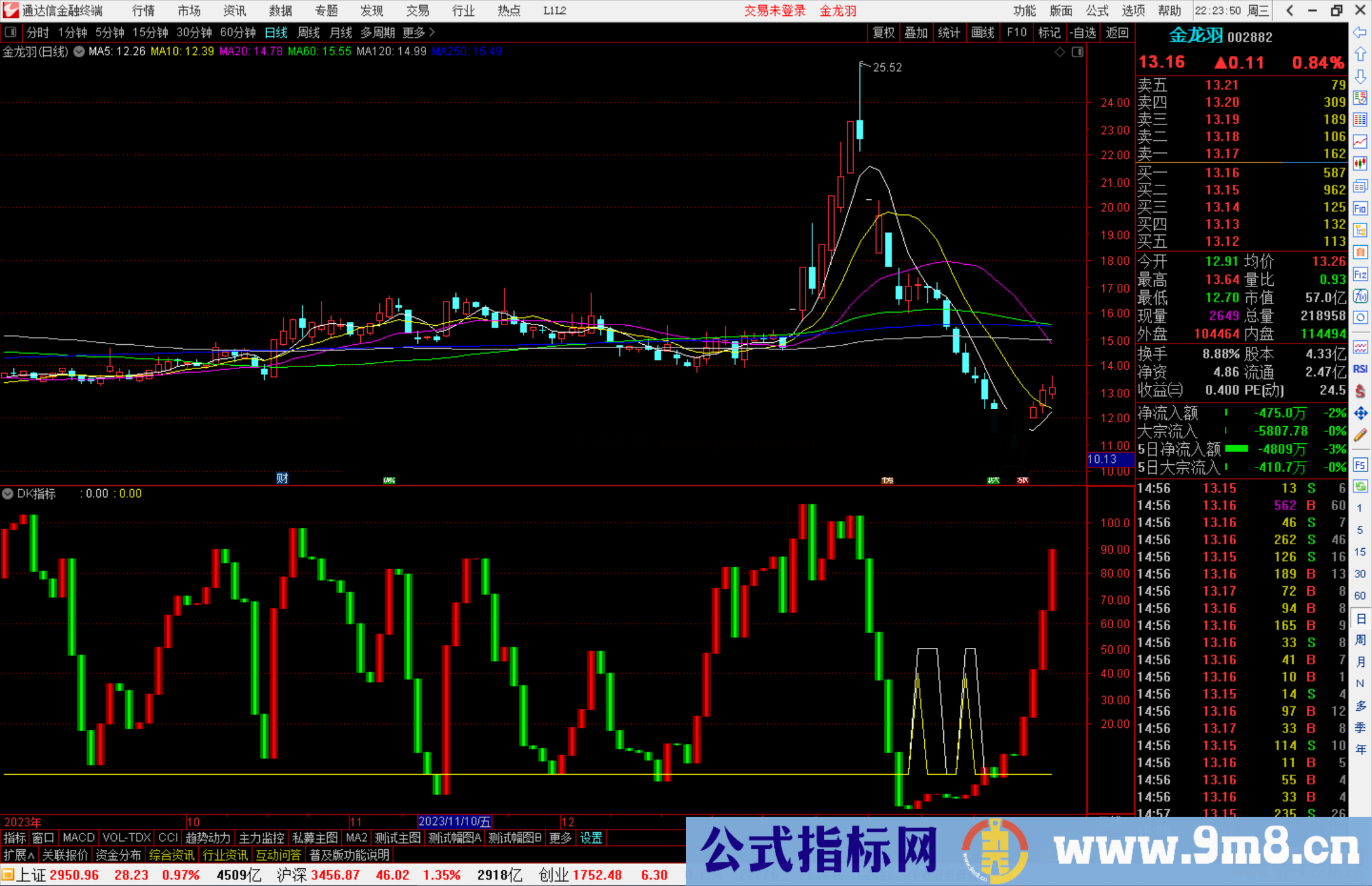 通达信DK指标公式源码副图