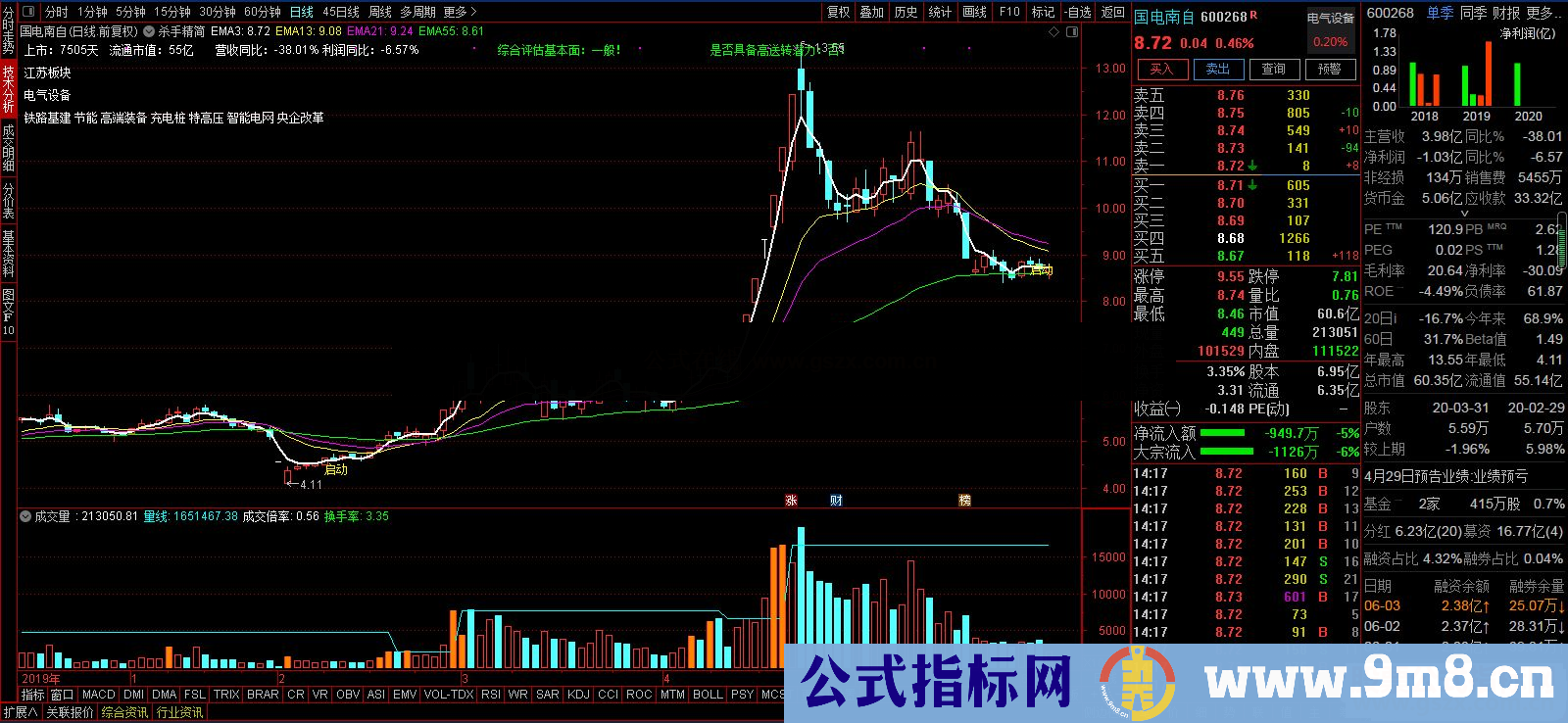 通达信启动进场主图指标公式源码