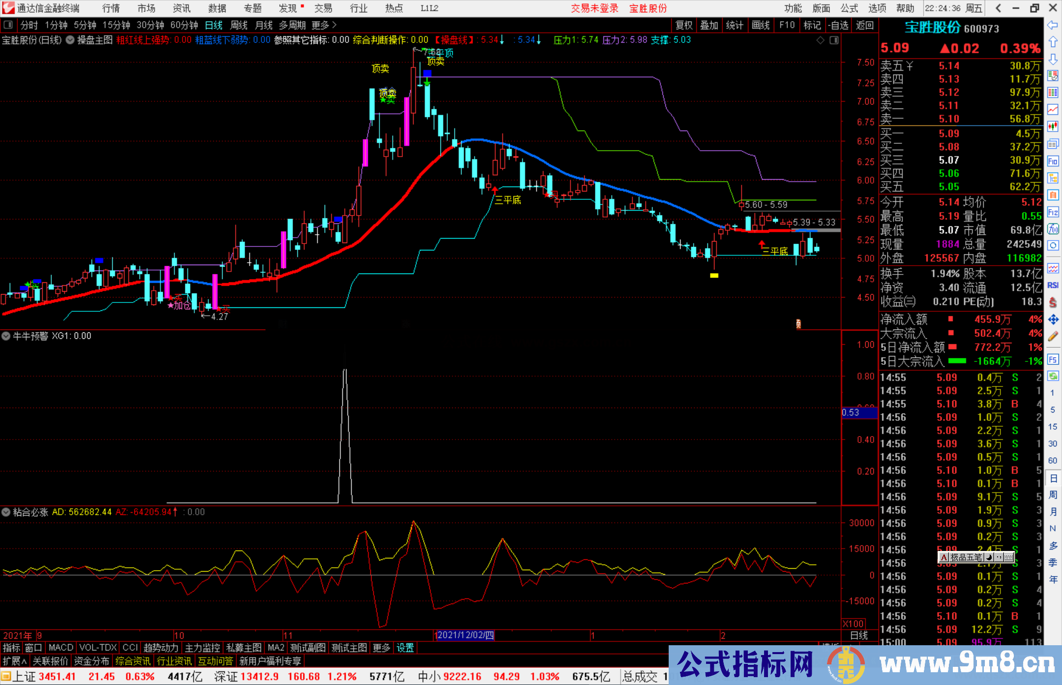 通达信牛牛预警 潜伏拉升起涨点 副图/选股预警