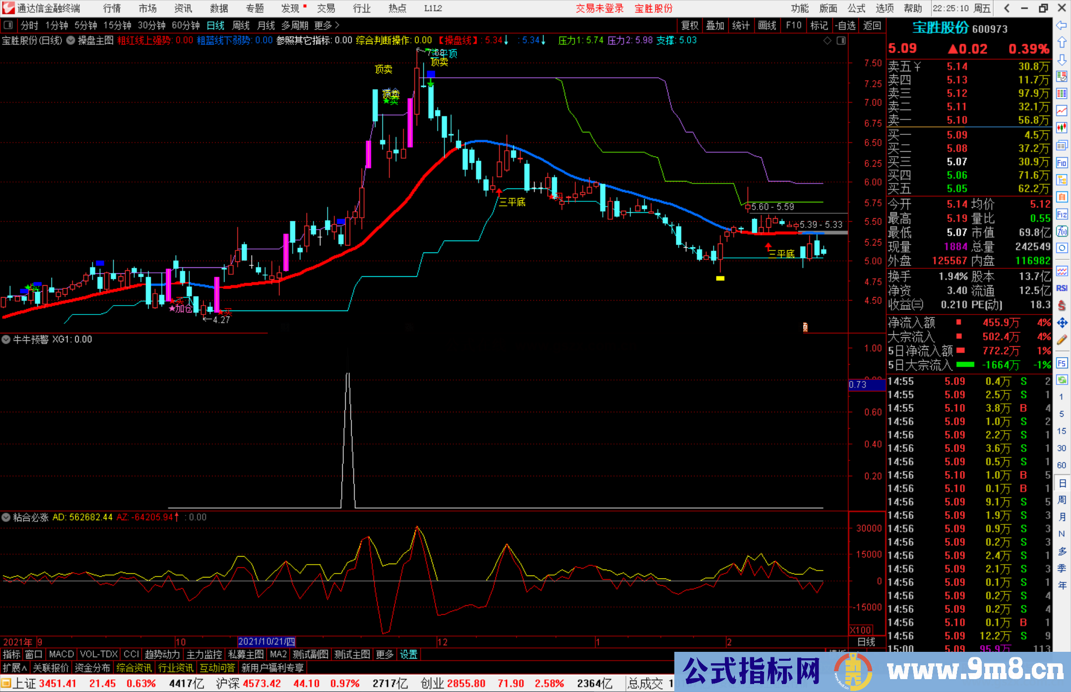 通达信牛牛预警 潜伏拉升起涨点 副图/选股预警