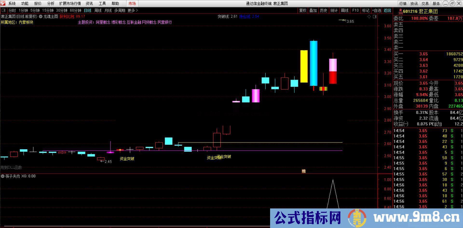 通达信筷子夹肉形态 解释用法(通达信公式 副图 选股 源码 测试图)无未来