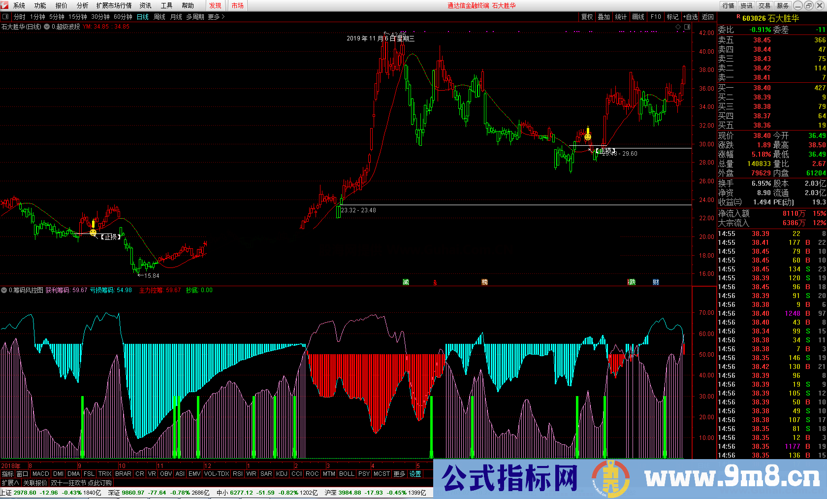 超级筹码风控(副图 公式 源码 有未来)