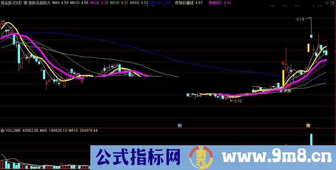 通达信急跌后妖股突破主图指标无加密