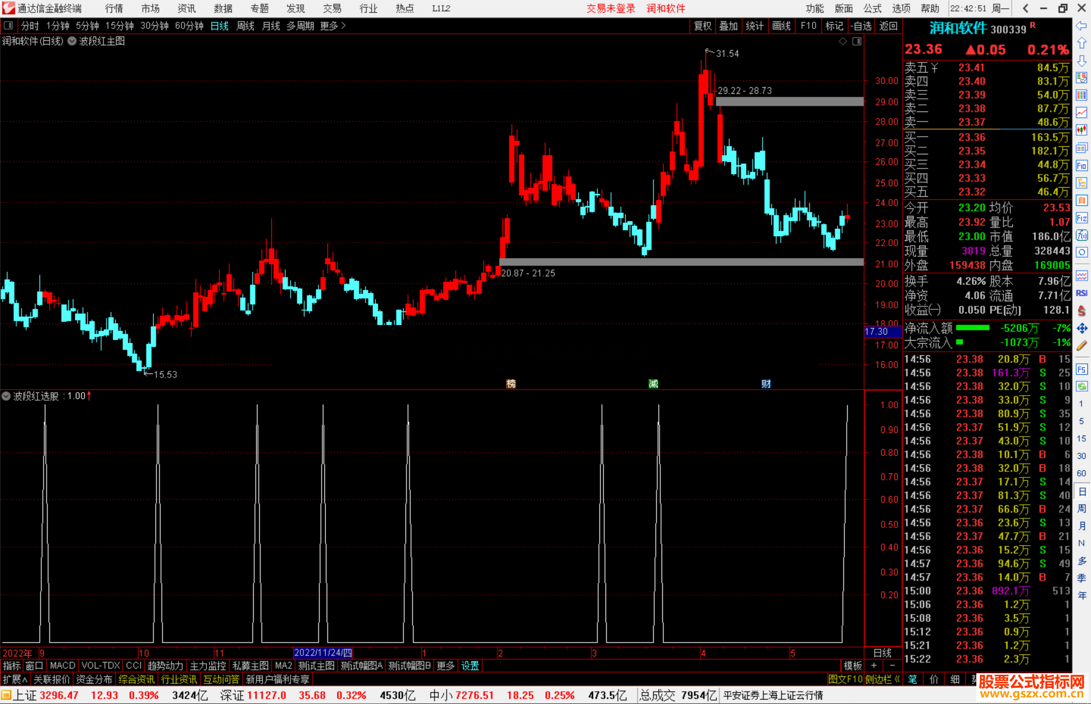 通达信波段红主图主图指标源码